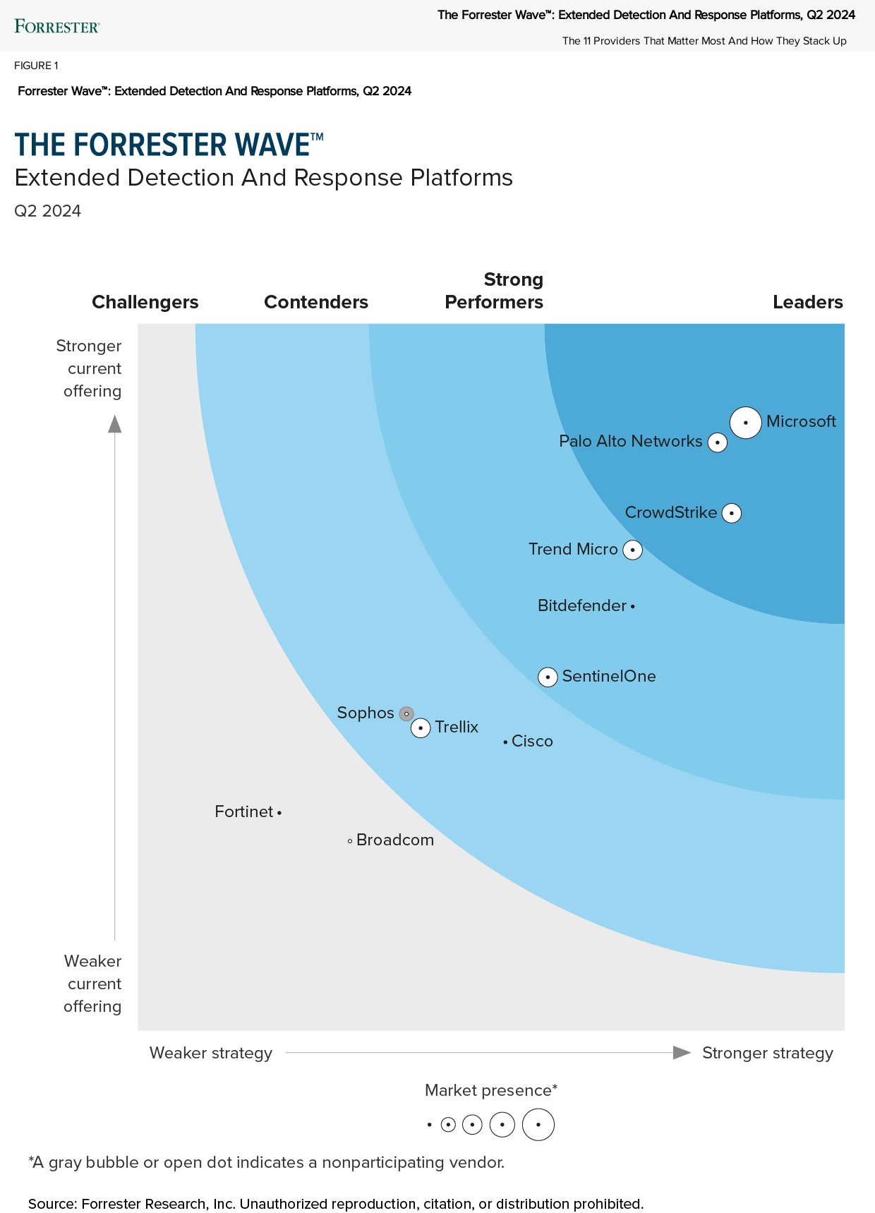 Forrester names Palo Alto Networks a Leader in XDR.