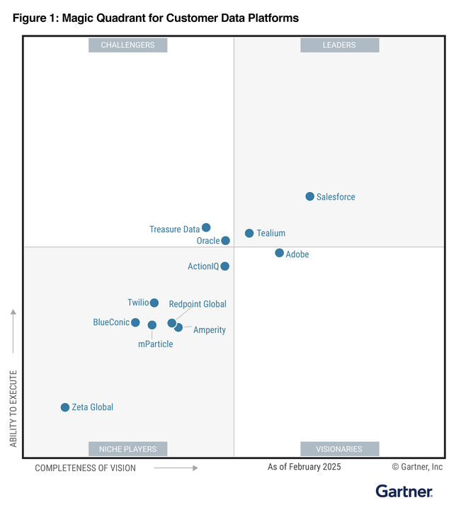 Gartner® names Salesforce a CDP Leader two years in a row.