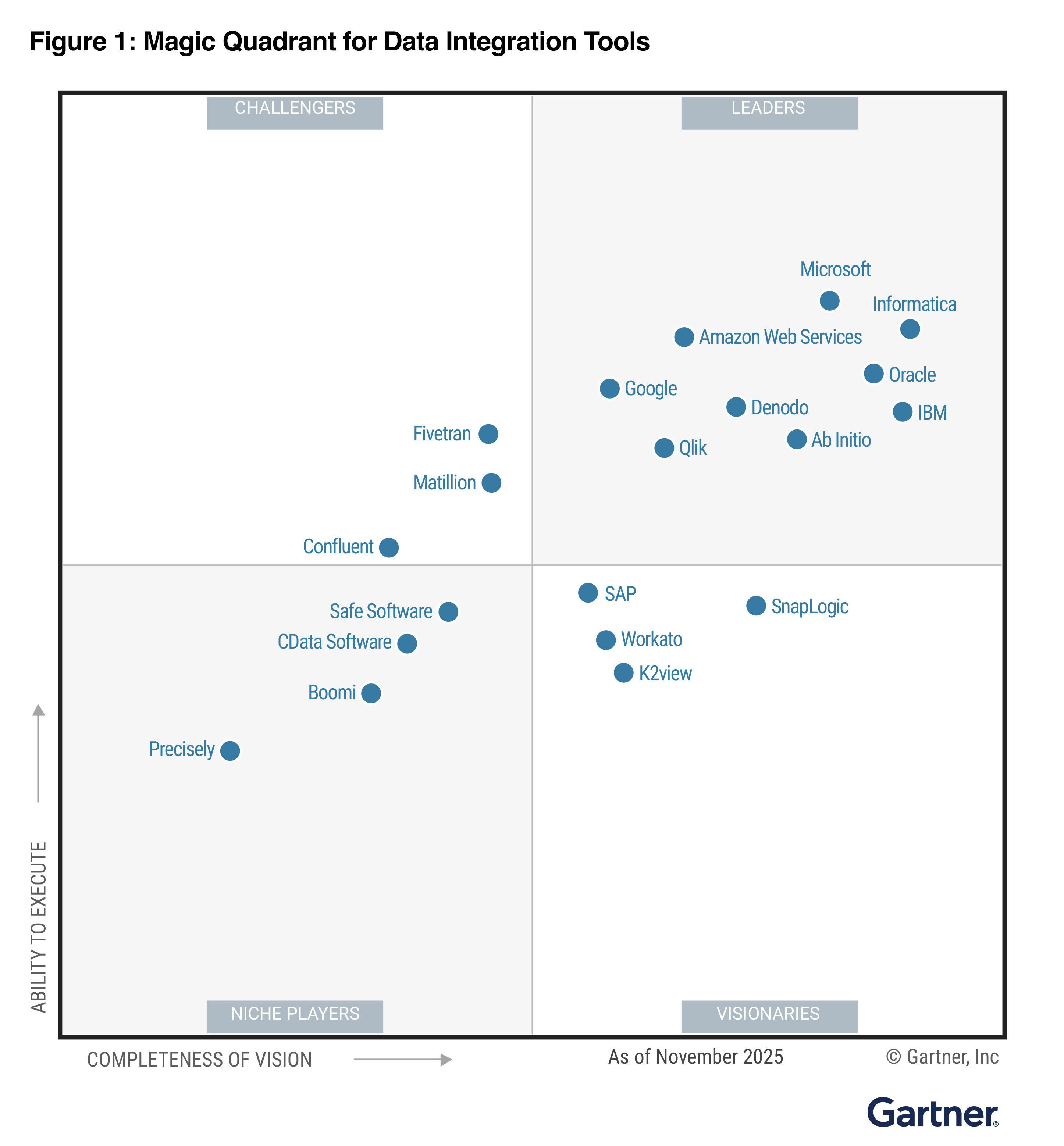 Informatica è stata nominata per la 20ª volta Leader nel Magic Quadrant™ 2025 di Gartner® per i tool di Data Integration