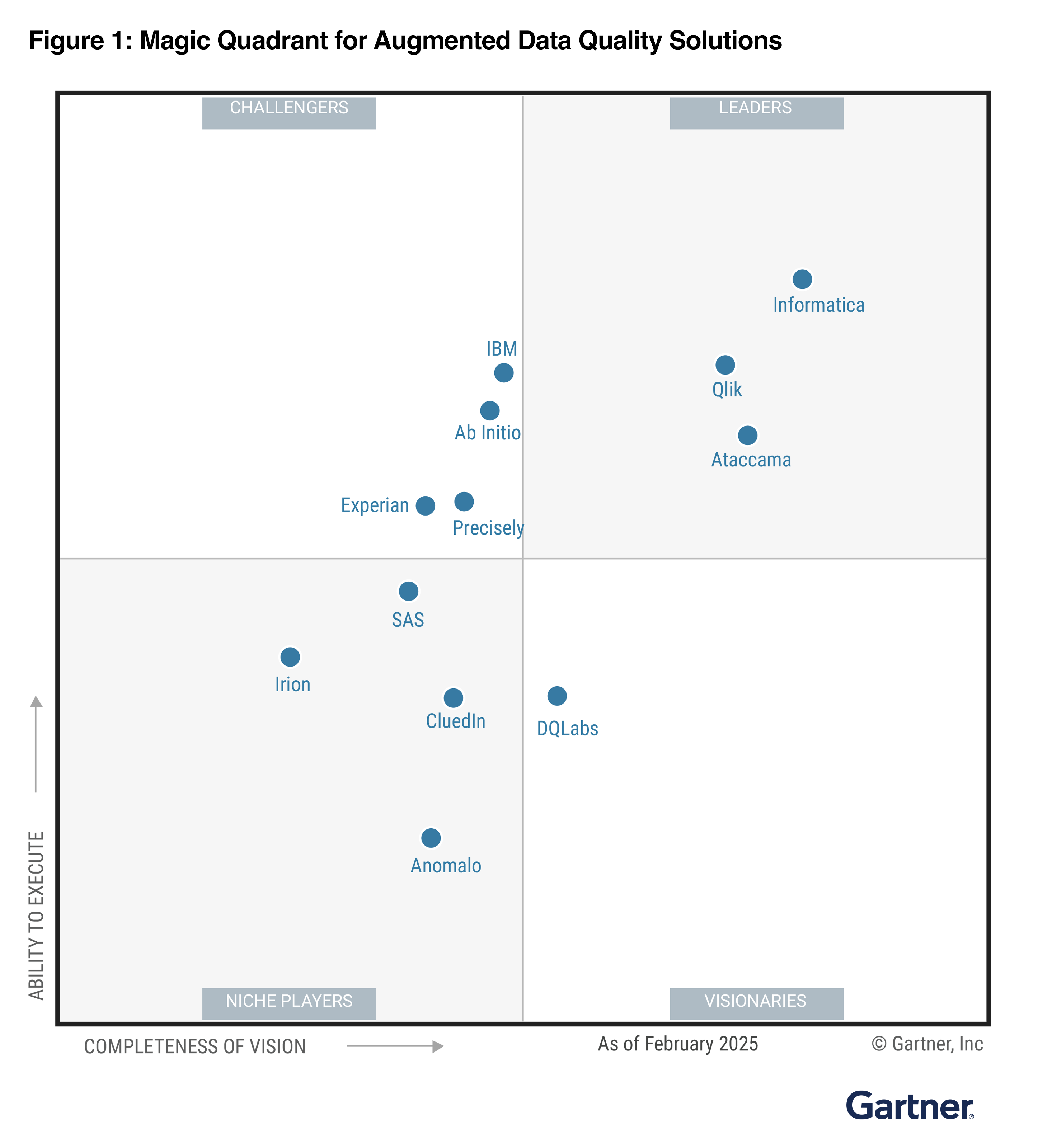 Informatica is named a Leader in the 2025 Gartner® Magic Quadrant™ for Augmented Data Quality Solutions for the 17th time