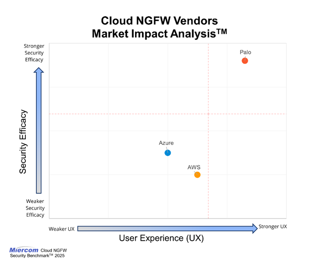 Cloud NGFW is the leader.