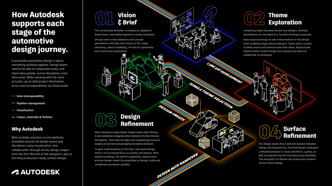 Automotive Design Studio Journey: Infographic Overview
