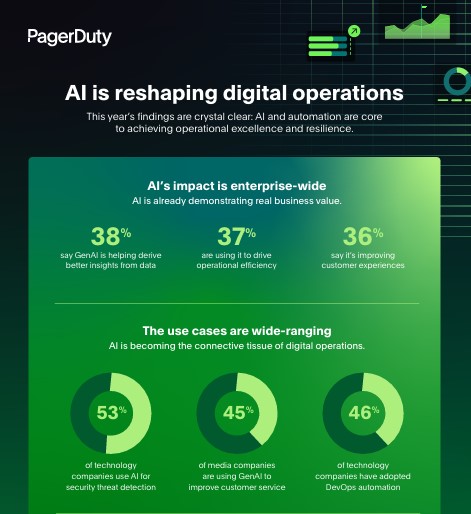 How AI is Reshaping Digital Operations