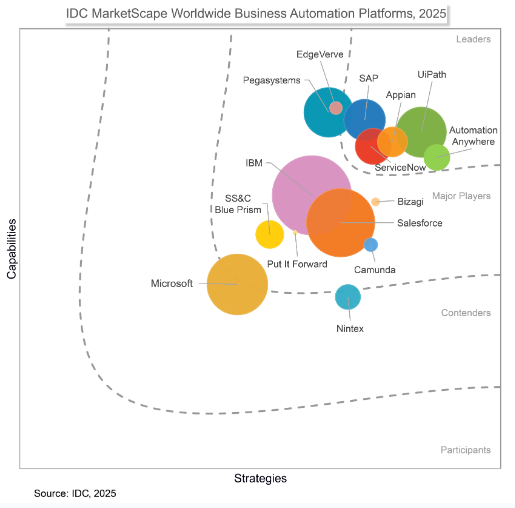 IDC MarketScape: Business Automation Platforms 2025 Vendor Assessment
