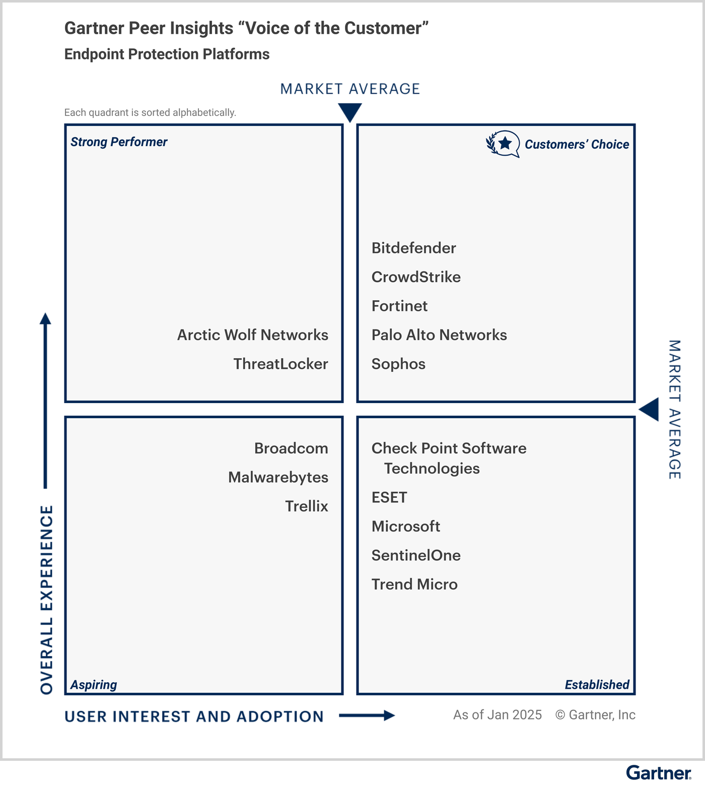 Gartner® Voice of the Customer for Endpoint Protection Platforms