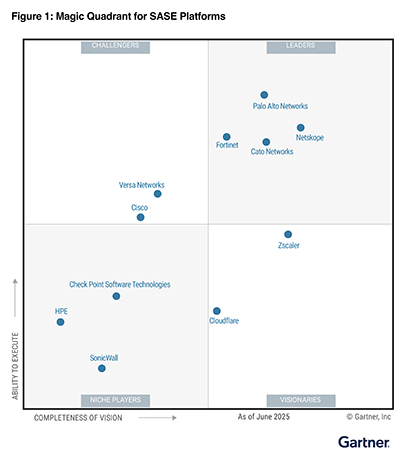 The only vendor to be named a SASE Leader for the third time.